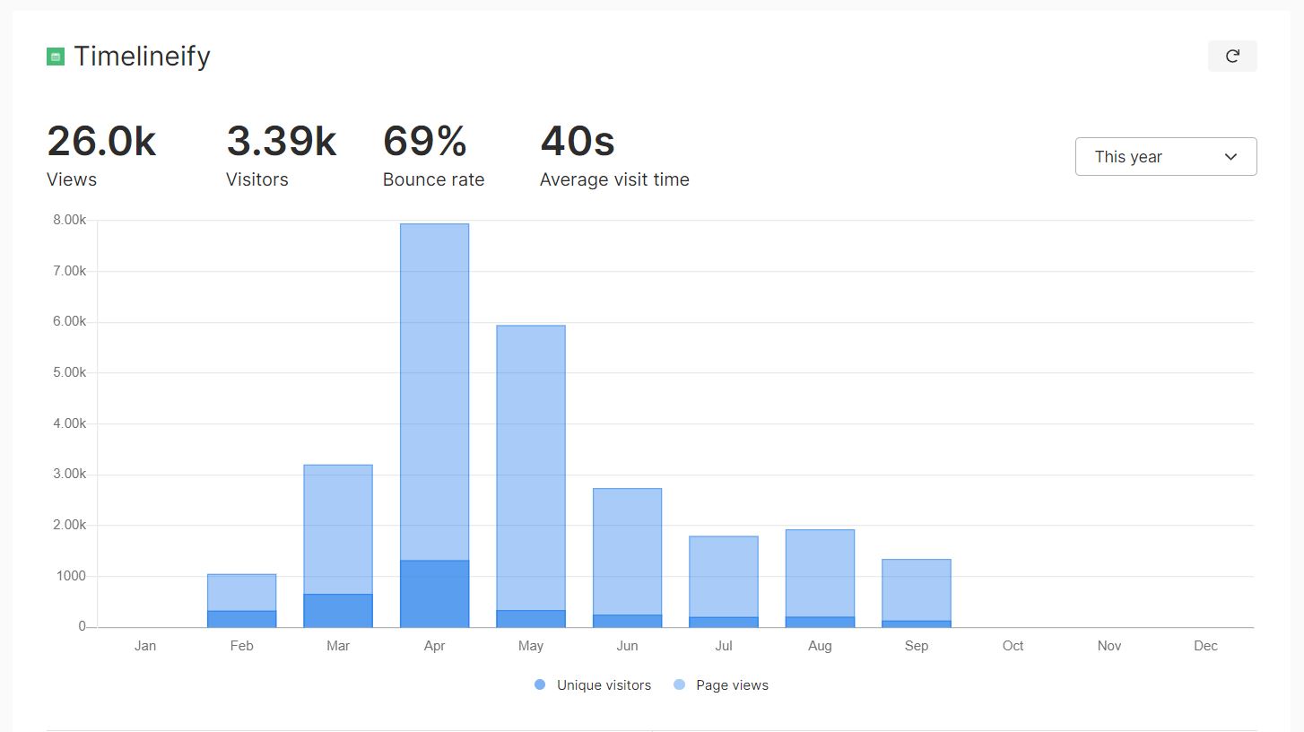 Visitor Stats